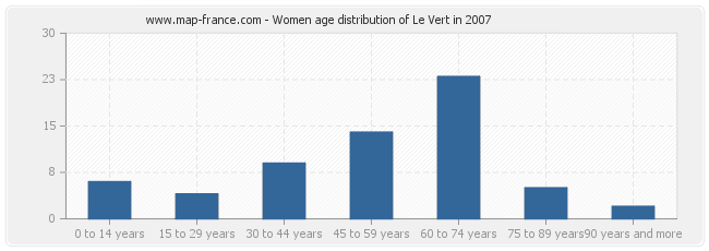 Women age distribution of Le Vert in 2007